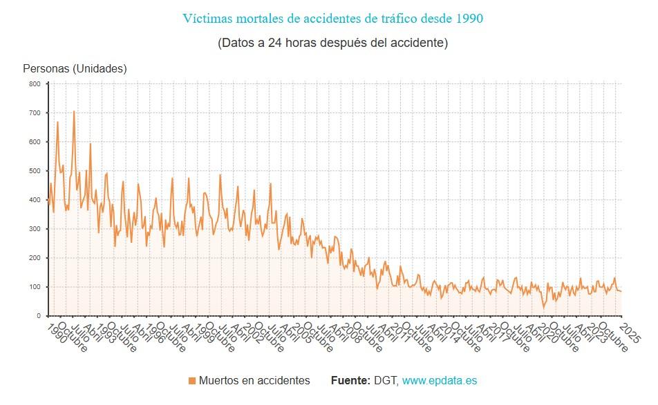 victimas accidentes de trafico 