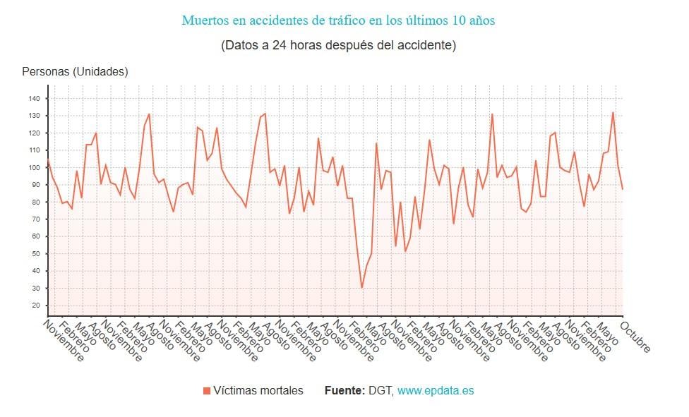 muertes trafico ultimos 10 años