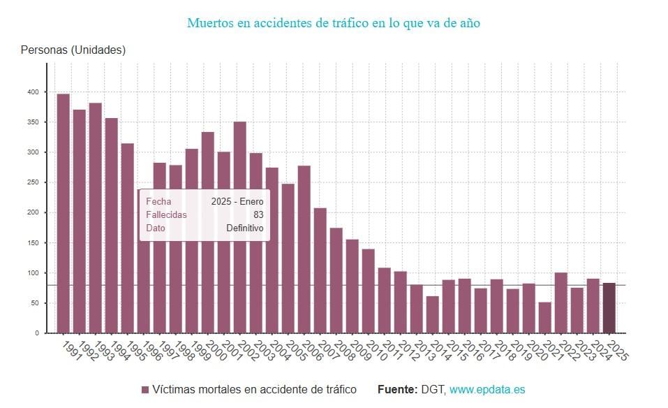muertes en accidentes de trafico